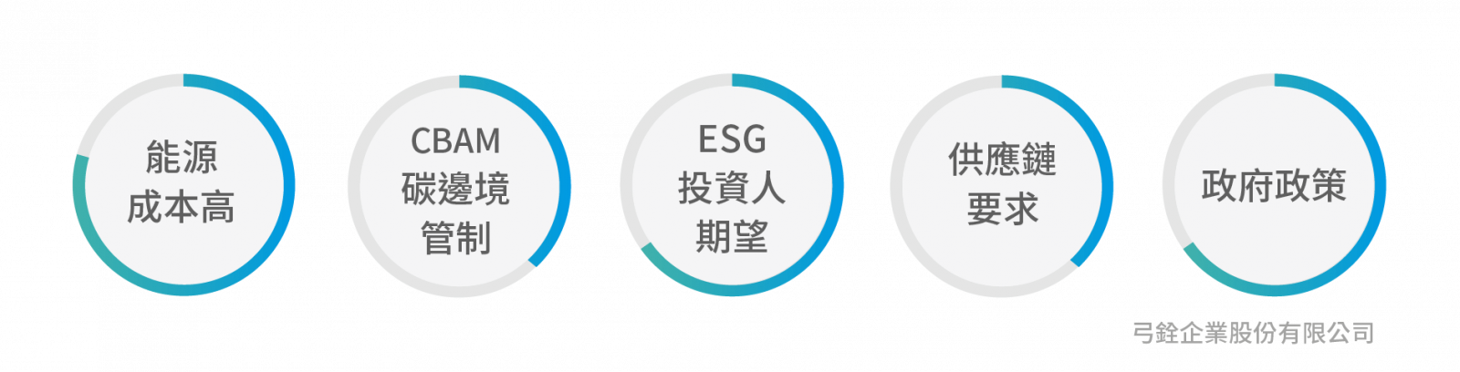智慧能源管理系統,弓銓智慧能源管理系統,節水管理,ISO50001系統,碳排管理